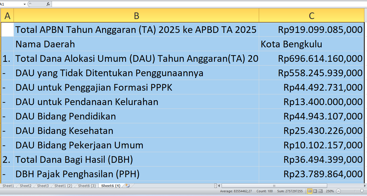 Kota Bengkulu Dapat Rp919,09 Miliar dari APBN 2025: Ini Alokasi Proyek Fisik di APBD 2025