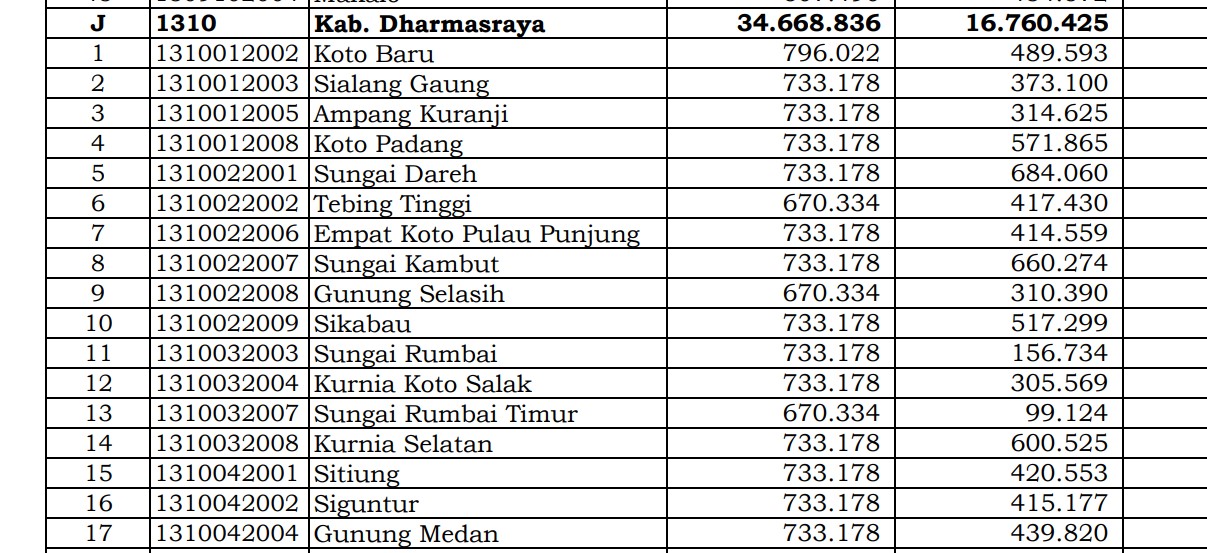 Wow! Pembagian Dana Desa 2024 Dharmasraya, Sumatera Barat: 26 Desa 1 Miliar