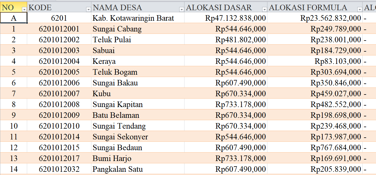 Tabel Rincian Dana Desa 2024 Kabupaten Kotawaringin Barat, Kalimantan Tengah: Ini Lengkapnya