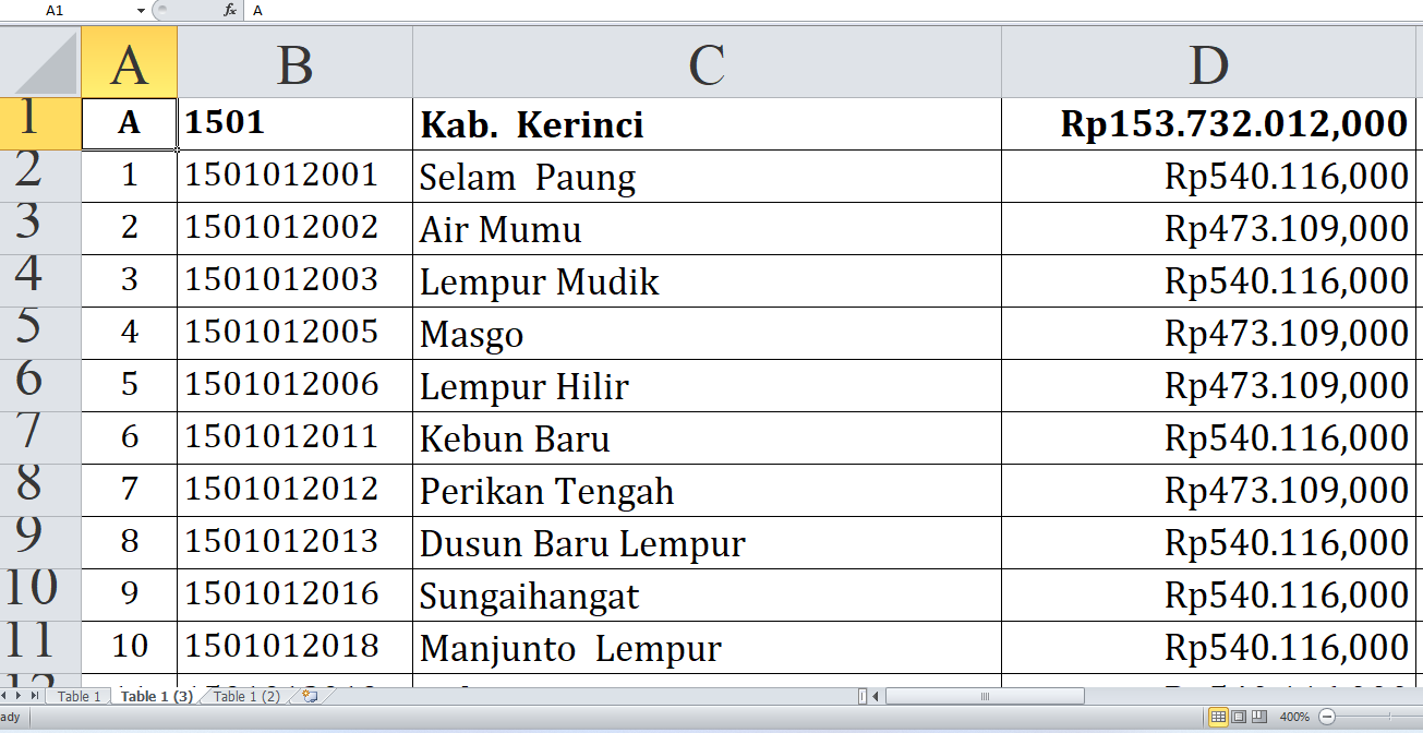 Dana Desa 2025 Kerinci Provinsi Jambi Rp209,7 miliar, Berikut Rincian per Desa: Simak yang Terbesar