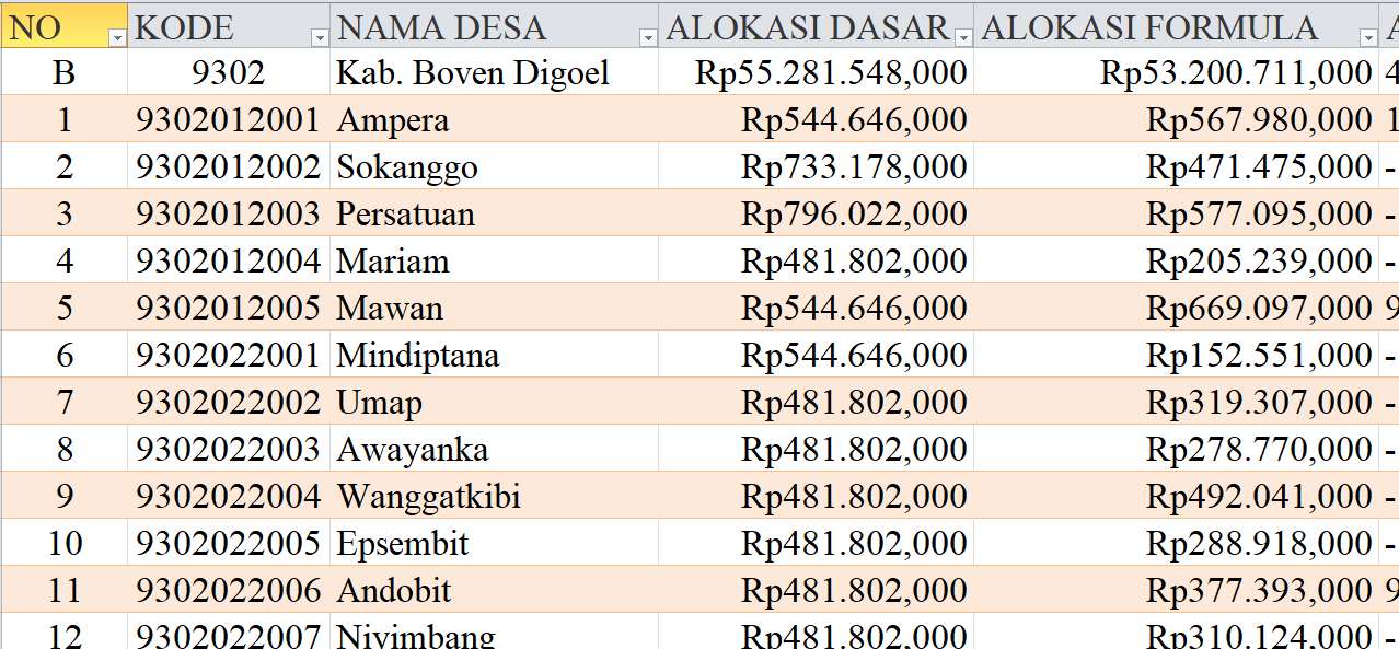 Tabel Rincian Dana Desa 2024 Kabupaten Boven Digoel, Papua Selatan: Ini Lengkapnya