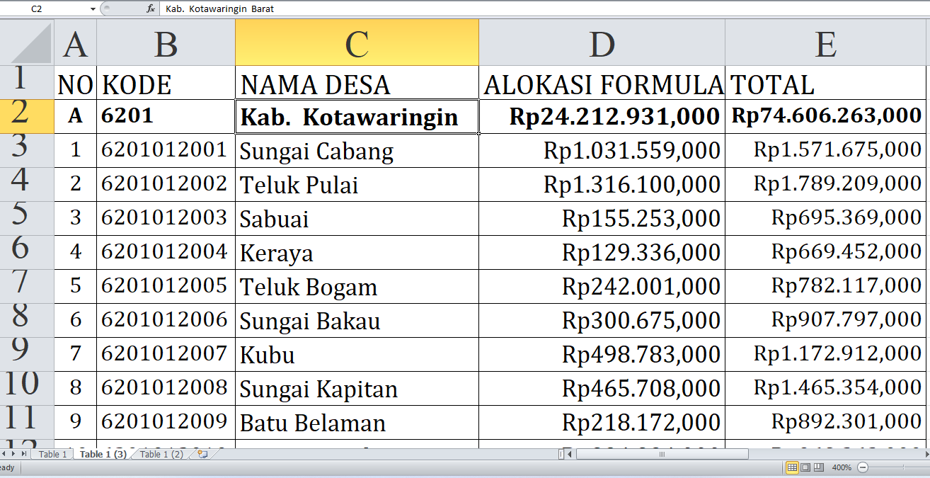 Rp74,6 Miliar Dana Desa Mengalir ke Kotawaringin Barat Provinsi Kalimantan Tengah: Cek Alokasi untuk Desa Anda