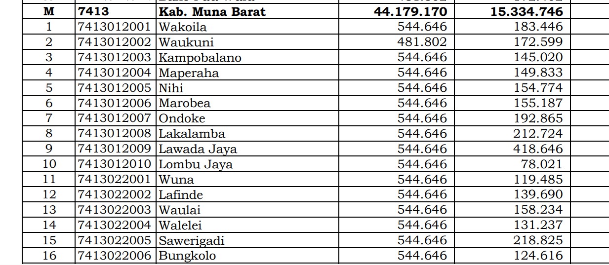 Dana Desa Tiap Desa 2024 di Muna Barat, Sulawesi Tenggara: 8 Desa 1 Miliar