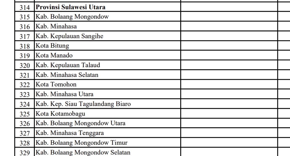 Pagu Dana Desa (DD) Tahun 2024 untuk Provinsi Sulawesi Utara: Minahasa Raih DD Terbesar