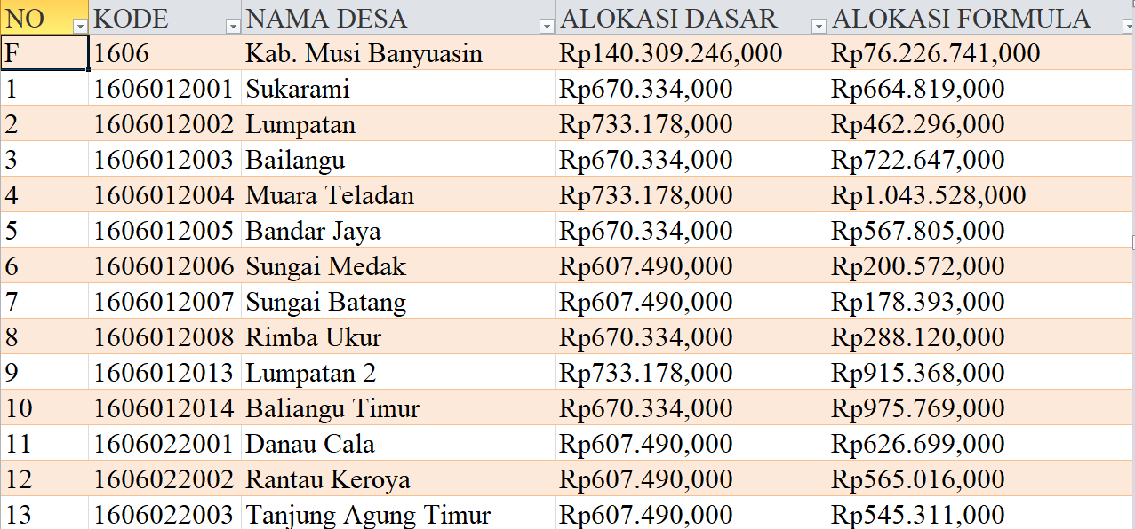 Tabel Dana Desa 2024 Kabupaten Musi Banyuasin, Sumatera Selatan: Simak Rinciannya di Sini