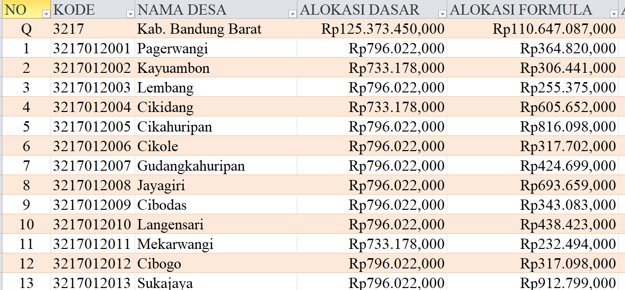 Tabel Rincian Dana Desa 2024 Kabupaten Bandung Barat, Jawa Barat: Ini Lengkapnya