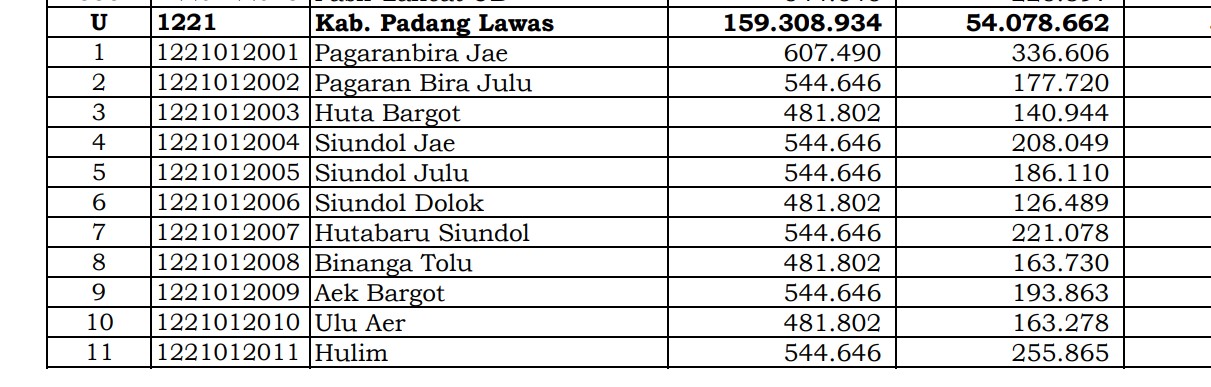 Simak Rincian Dana Desa 2024 Padang Lawas, Sumatera Utara: 21 Desa 1 Miliar