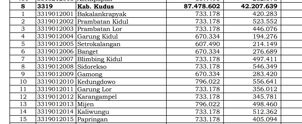 Rincian Dana Desa 2024 Kudus, Jawa Tengah! Simak Jawabannya di Sini