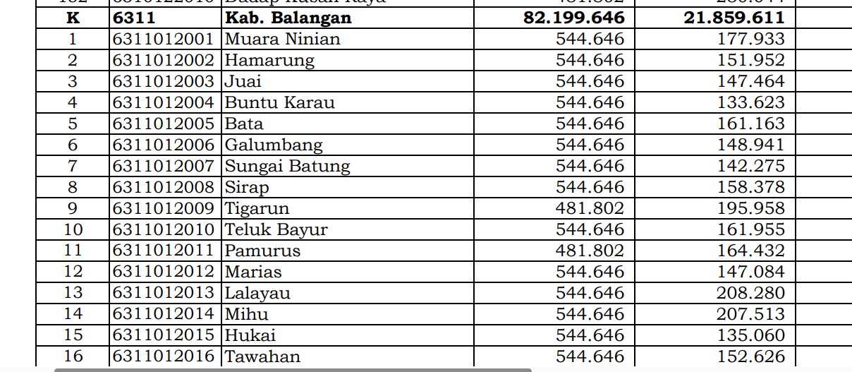 Kalimantan Selatan! Rincian Dana Desa 2024 Balangan, Cek di Sini