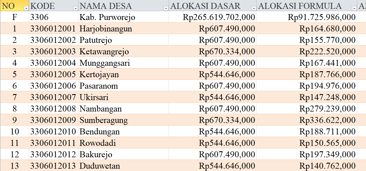 Tabel Dana Desa 2024 Kabupaten Purworejo, Jawa Tengah: Simak Rinciannya di Sini