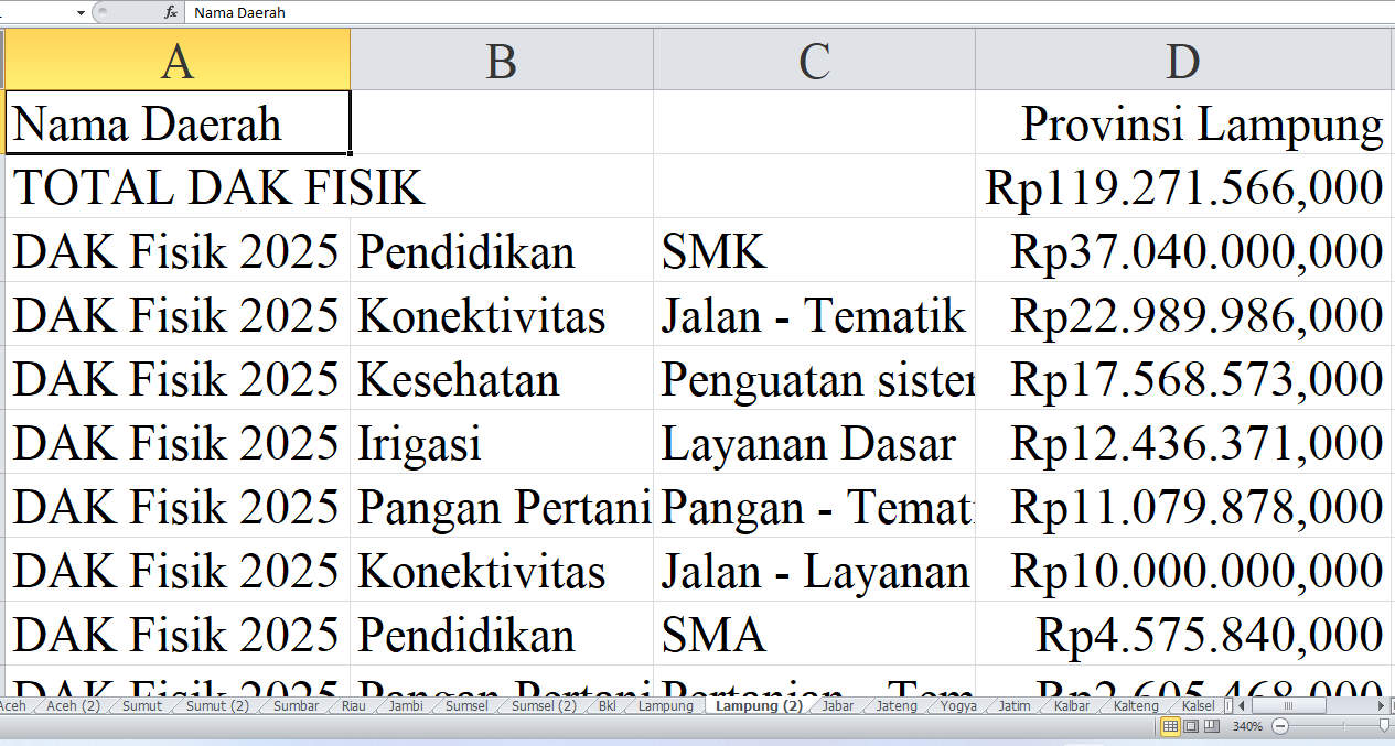 Rincian Pagu Dana DAK Fisik 2025 untuk Lampung: Provinsi, Lampung Barat, dan Lampung Selatan