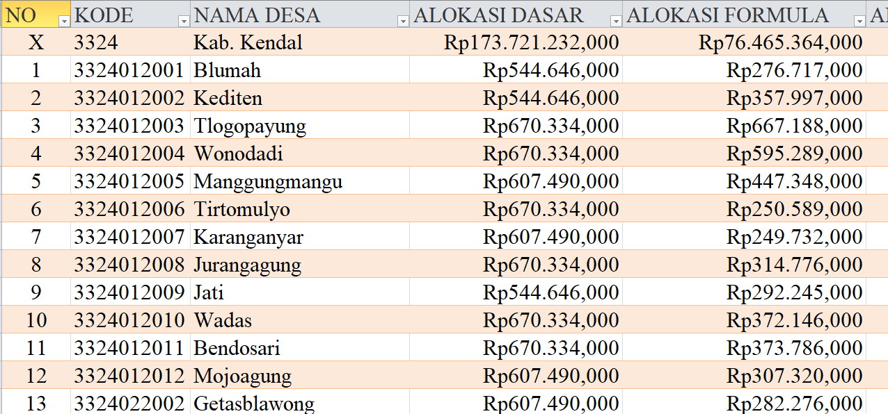 Tabel Dana Desa 2024 Kabupaten Kendal, Jawa Tengah: Simak Rinciannya di Sini