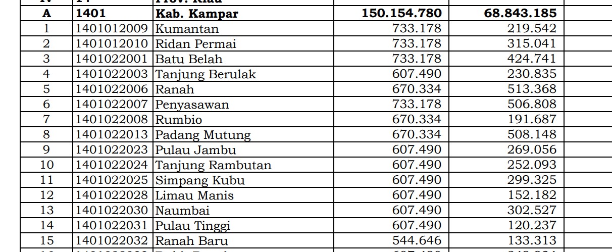 Simak Rincian Dana Desa 2024 Kampar, Riau: 76 Desa 1 Miliar