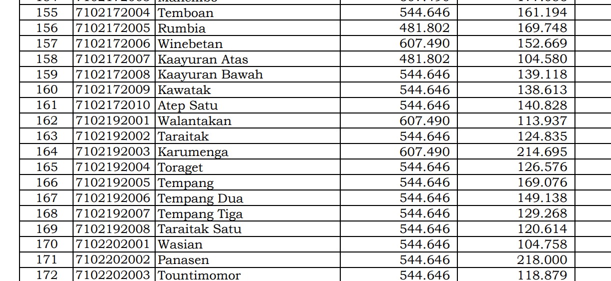 Dana Desa Tiap Desa 2024 Minahasa 2, Sulawesi Utara: Ini Rinciannya