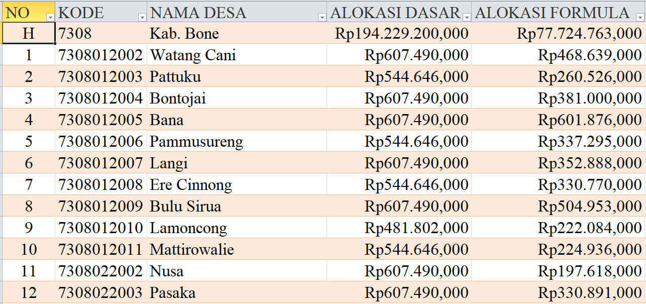 Tabel Rincian Dana Desa 2024 Kabupaten Bone, Sulawesi Selatan: Ini Lengkapnya