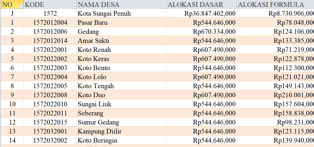 Tabel Rincian Dana Desa 2024 Kota Sungai Penuh, Jambi: Ini Lengkapnya