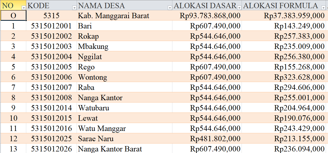 Tabel Rincian Dana Desa 2024 Kabupaten Manggarai Barat, NTT: Ini Lengkapnya