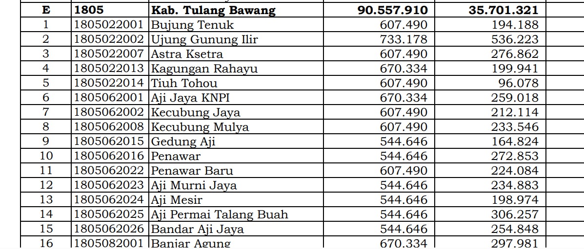Berapa Rincian Dana Desa 2024 Tulang Bawang, Lampung? Cek Jawabannya di Sini