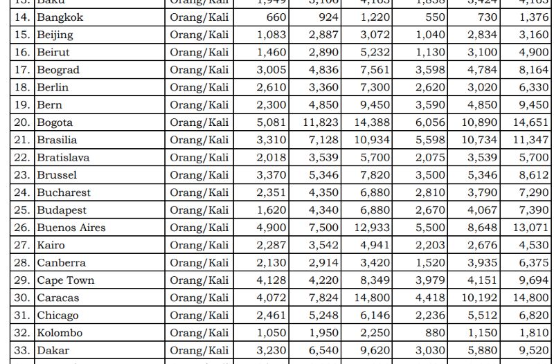 Rp10,3 Juta Sehari, Ini Negara dengan Uang Harian Dinas Tertinggi 2026