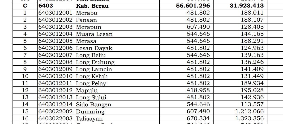 Rincian Dana Desa 2024 Berau, Kalimantan Timur! Simak Jawabannya di Sini