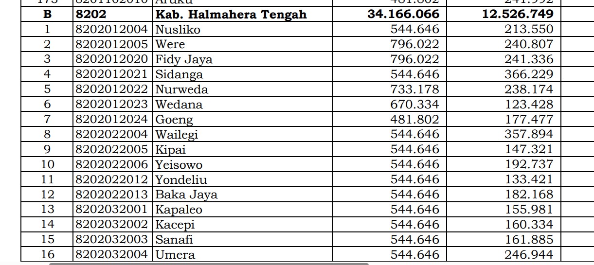 Dana Desa Tiap Desa 2024 di Halmahera Tengah, Maluku Utara: 7 Desa 1 Miliar