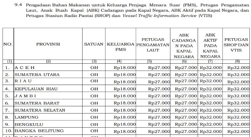 Anggaran Makan Keluarga Penjaga Menara Suar 2026 Ditetapkan, Bengkulu Rp18 Ribu per Hari