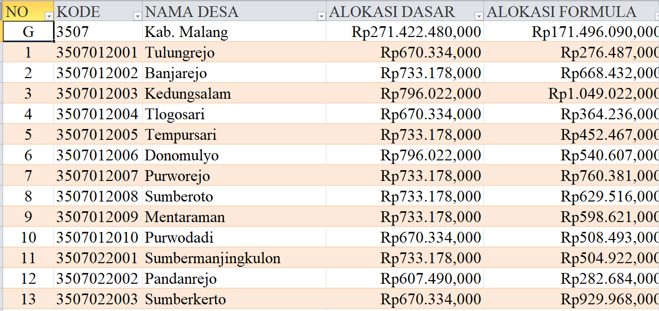 Tabel Dana Desa 2024 Kabupaten Malang, Jawa Timur: Simak Rinciannya di Sini