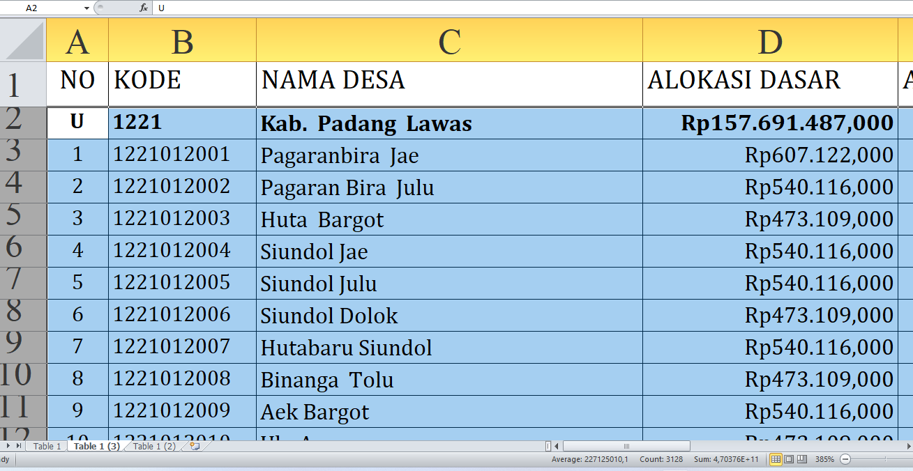 Berapa Dana Desa untuk Desa di Padang Lawas Tahun 2025? Rp224,8 Miliar, Berikut Rincian Lengkapnya untuk A-P