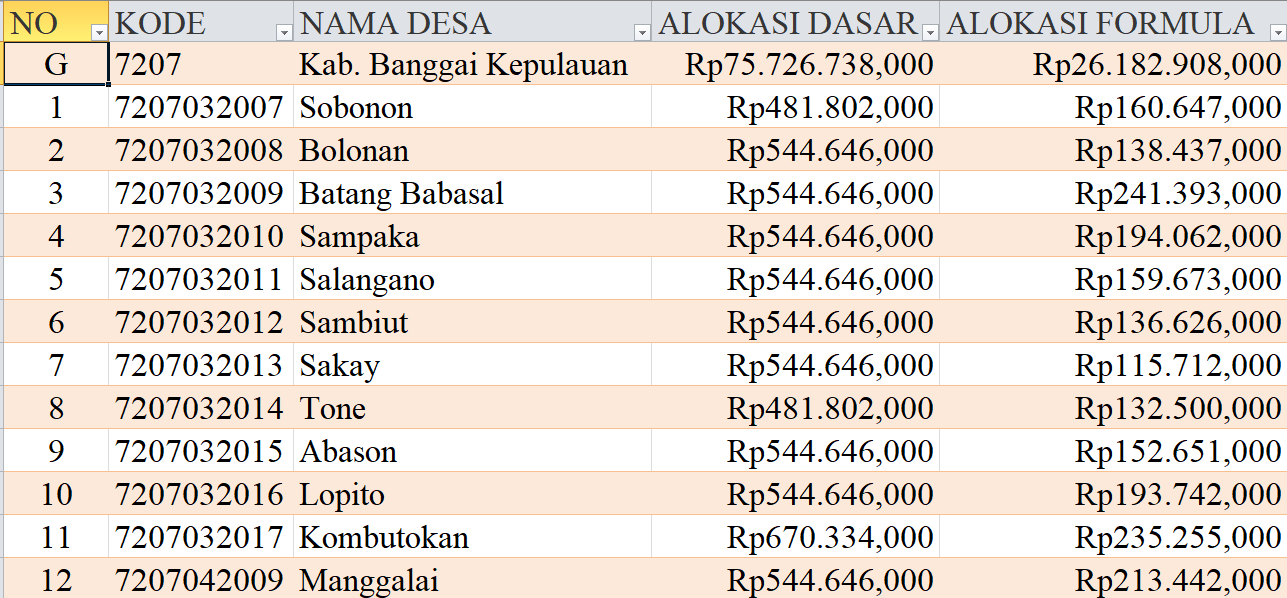 Tabel Rincian Dana Desa 2024 Kabupaten Banggai Kepulauan, Sulawesi Tengah: Ini Lengkapnya