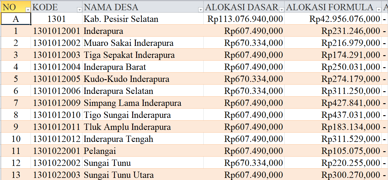 Tabel Rincian Dana Desa 2024 Kabupaten Pesisir Selatan, Sumatera Barat: Ini Lengkapnya