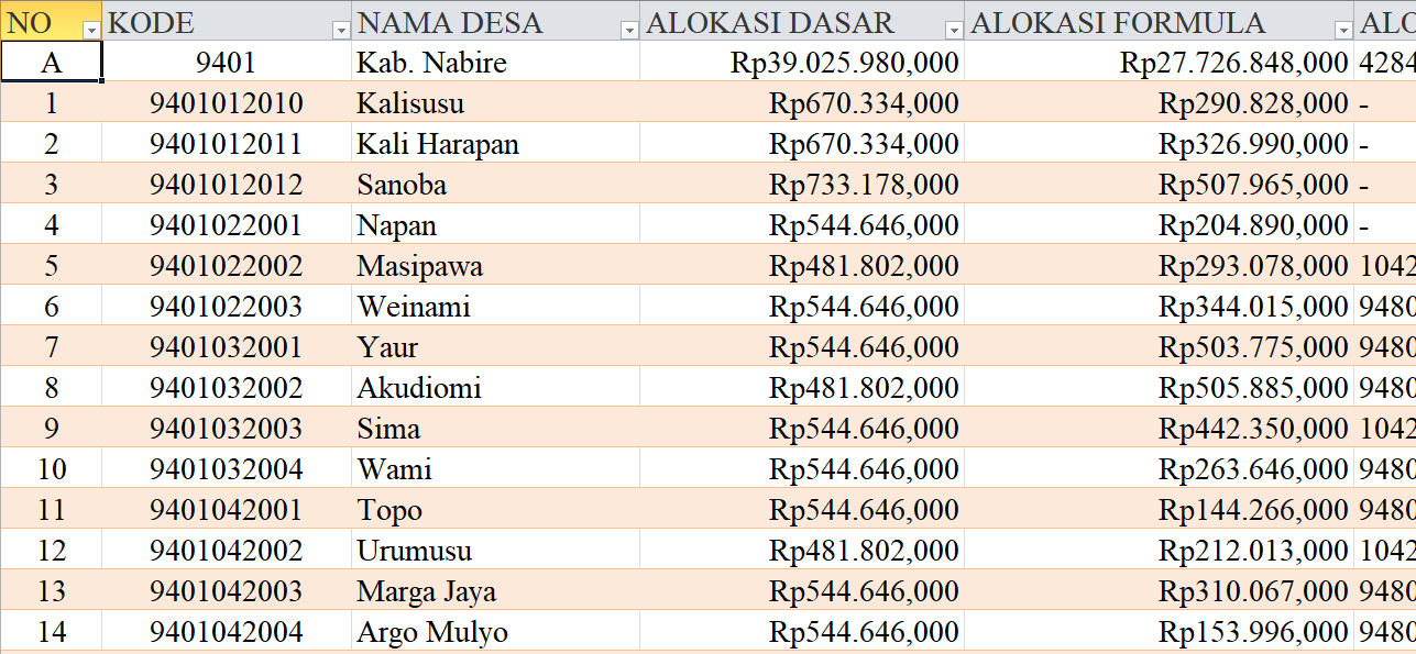 Tabel Rincian Dana Desa 2024 Kabupaten Nabire, Papua Tengah: Ini Lengkapnya