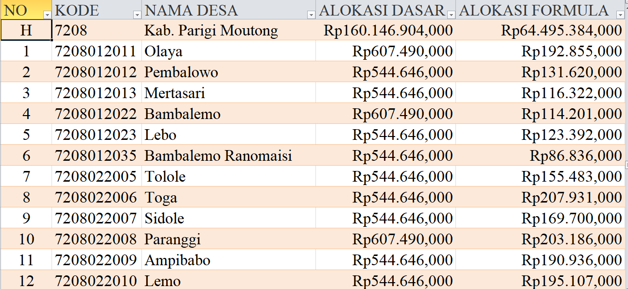 Tabel Rincian Dana Desa 2024 Kabupaten Parigi Moutong, Sulawesi Tengah: Ini Lengkapnya