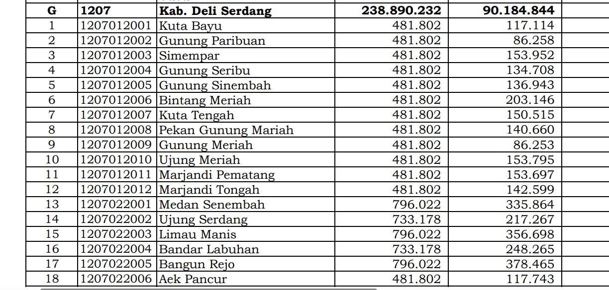 Simak Rincian Dana Desa 2024 Deli Serdang, Sumatera Utara: 112 Desa 1 Miliar