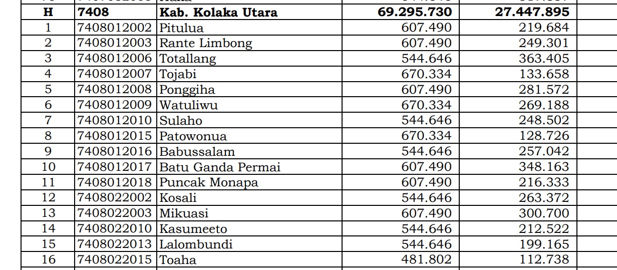 Dana Desa Tiap Desa 2024 di Kolaka Utara, Sulawesi Tenggara: 16 Desa 1 Miliar