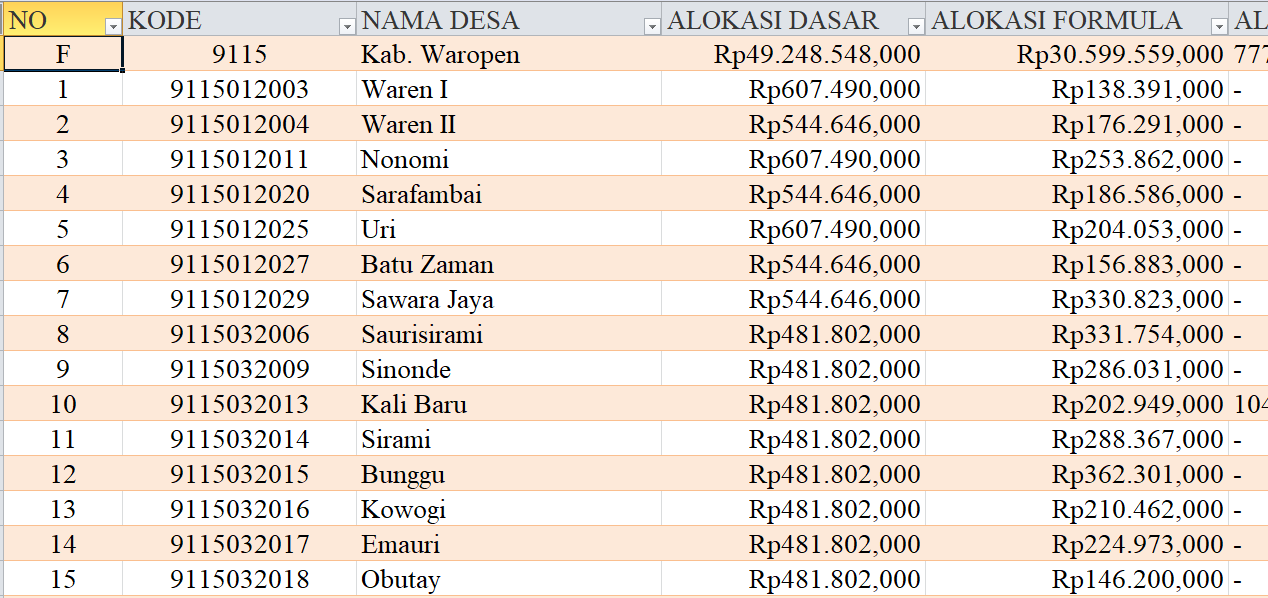Tabel Rincian Dana Desa 2024 Kabupaten Waropen, Papua: Ini Lengkapnya