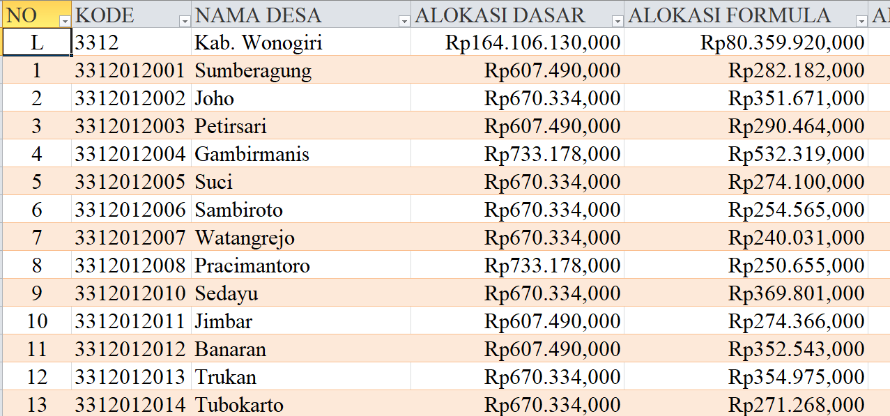 Tabel Dana Desa 2024 Kabupaten Wonogiri, Jawa Tengah: Simak Rinciannya di Sini