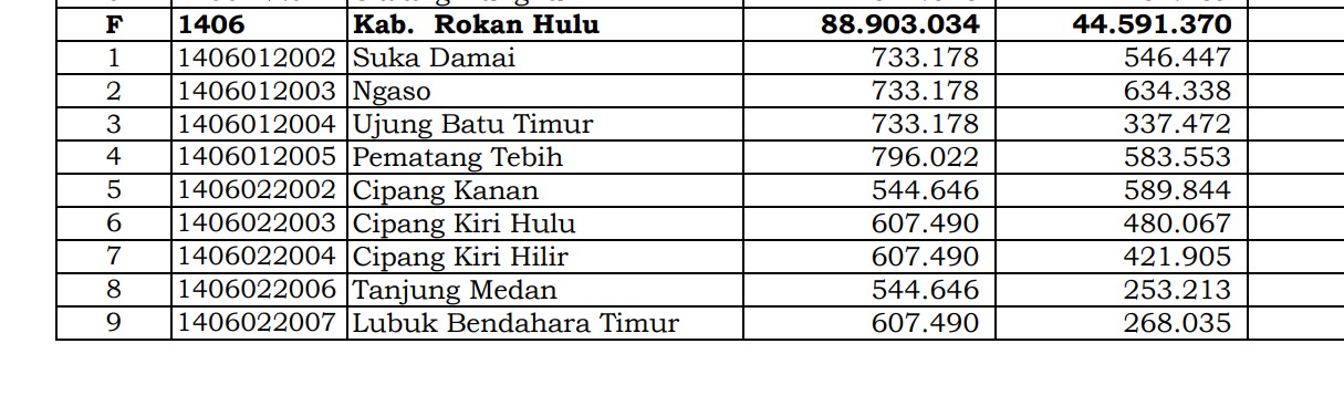 Simak Rincian Dana Desa 2024 Rokan Hulu, Riau: 58 Desa 1 Miliar