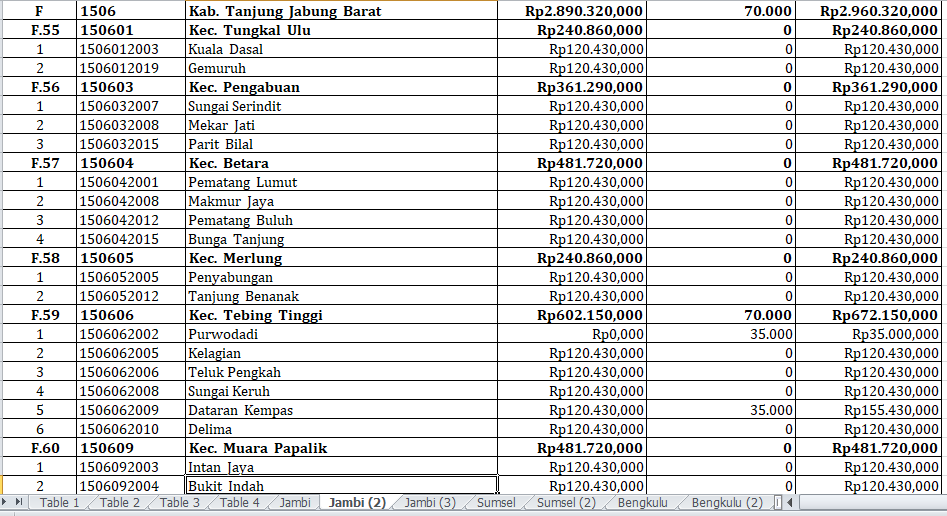 Desa-Desa di Tanjung Jabung Barat dan Tanjung Jabung Timur Terima Dana Insentif Desa 2024 – Berikut Rinciannya