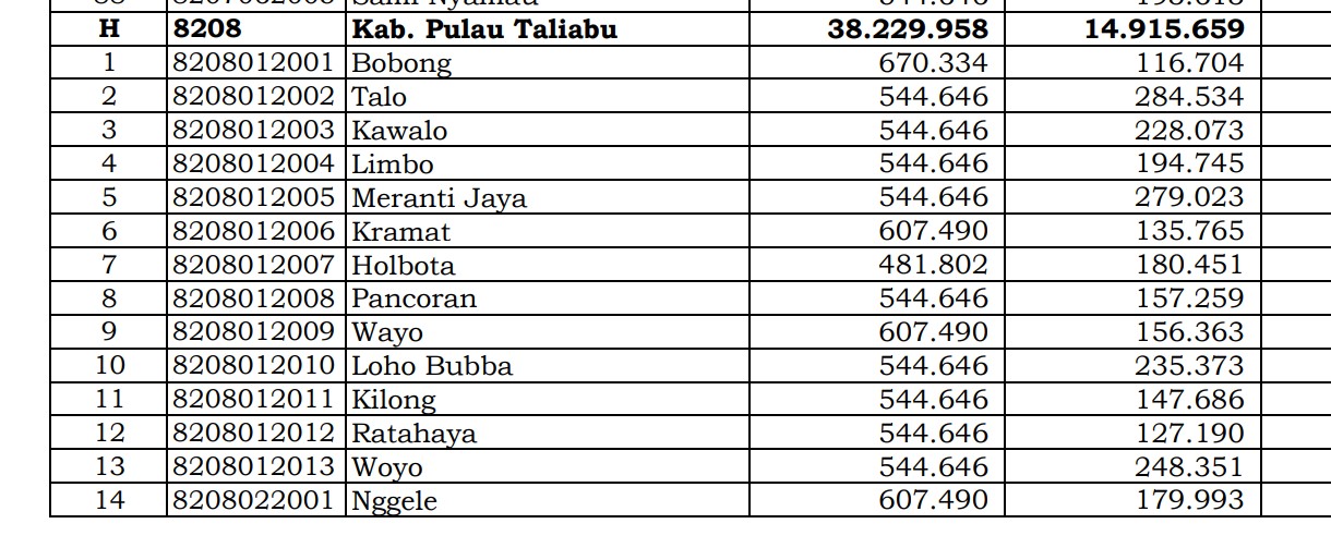 Dana Desa Tiap Desa 2024 di Pulau Taliabu, Maluku Utara: 4 Desa 1 Miliar