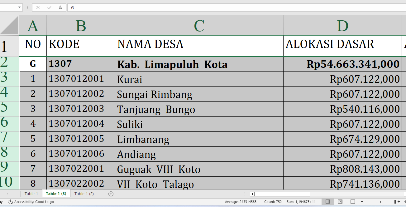 Rincian Dana Desa Tiap Desa Tahun 2025 Limapuluh Kota, Total Rp86,6 Miliar: Ini Desa Terbesar