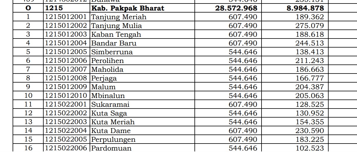 Simak Rincian Dana Desa 2024 Pakpak Bharat, Sumatera Utara: 3 Desa 1 Miliar