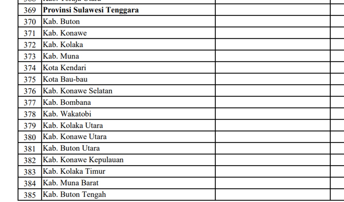 Pagu Dana Desa (DD) Tahun 2024 untuk Provinsi Sulawesi Tenggara: Konawe Selatan Terbesar