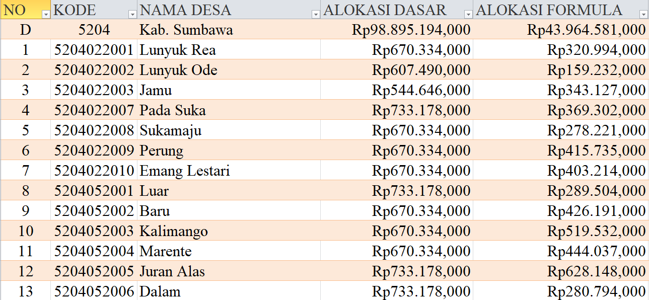 Tabel Rincian Dana Desa 2024 Kabupaten Sumbawa, Nusa Tenggara Barat: Ini Lengkapnya