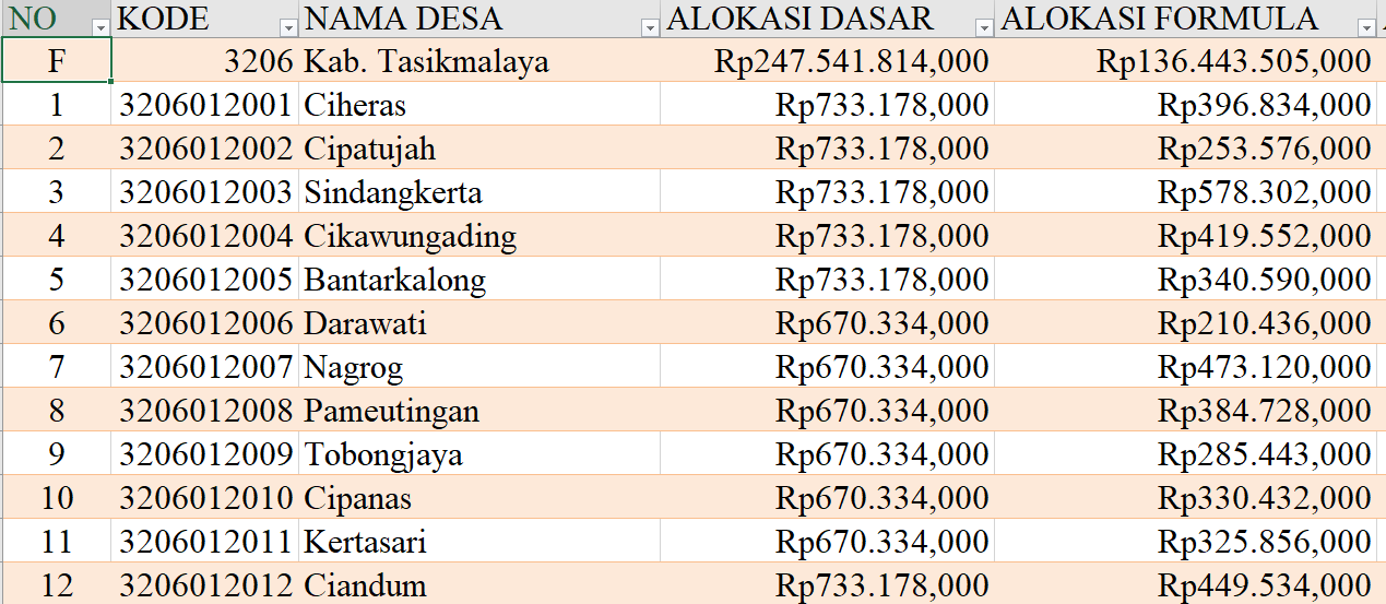 Tabel Rincian Dana Desa 2024 Kabupaten Tasikmalaya, Jawa Barat: Ini Lengkapnya