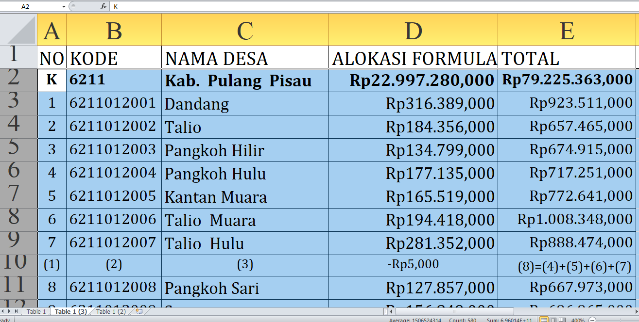 Alokasi Dana Desa 2025 untuk Pulang Pisau Kalimantan Tengah: Rincian Rp79,2 Miliar dan Desa Penerima Terbesar