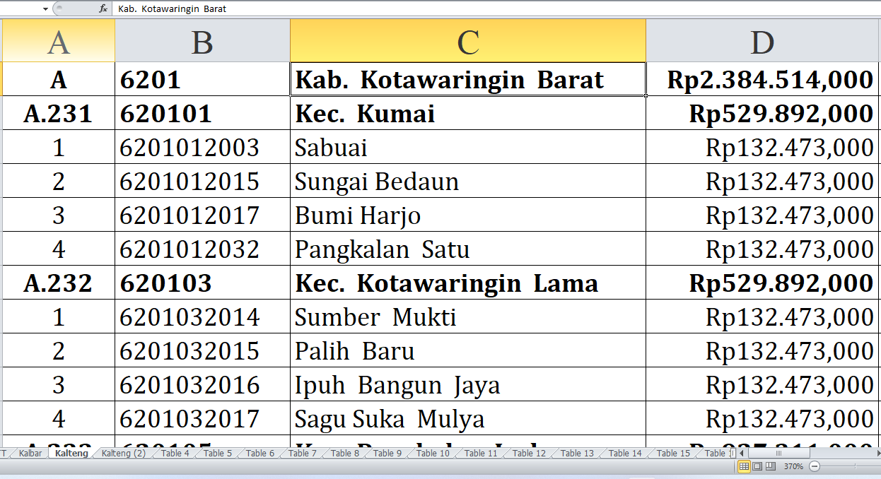 Desa di Kabupaten Kotawaringin Barat, Kotawaringin Timur, dan Kapuas, Kalimantan Tengah, Raih Dana Insentif De