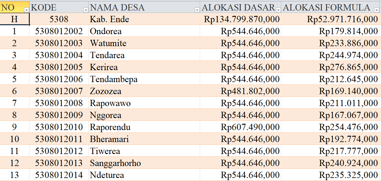 Tabel Rincian Dana Desa 2024 Kabupaten Ende, NTT: Ini Lengkapnya