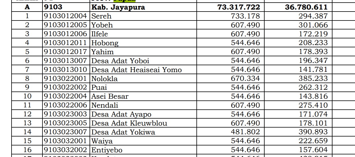 Rincian Dana Desa 2024 Jayapura Provinsi Papua: di Sini Lengkapnya