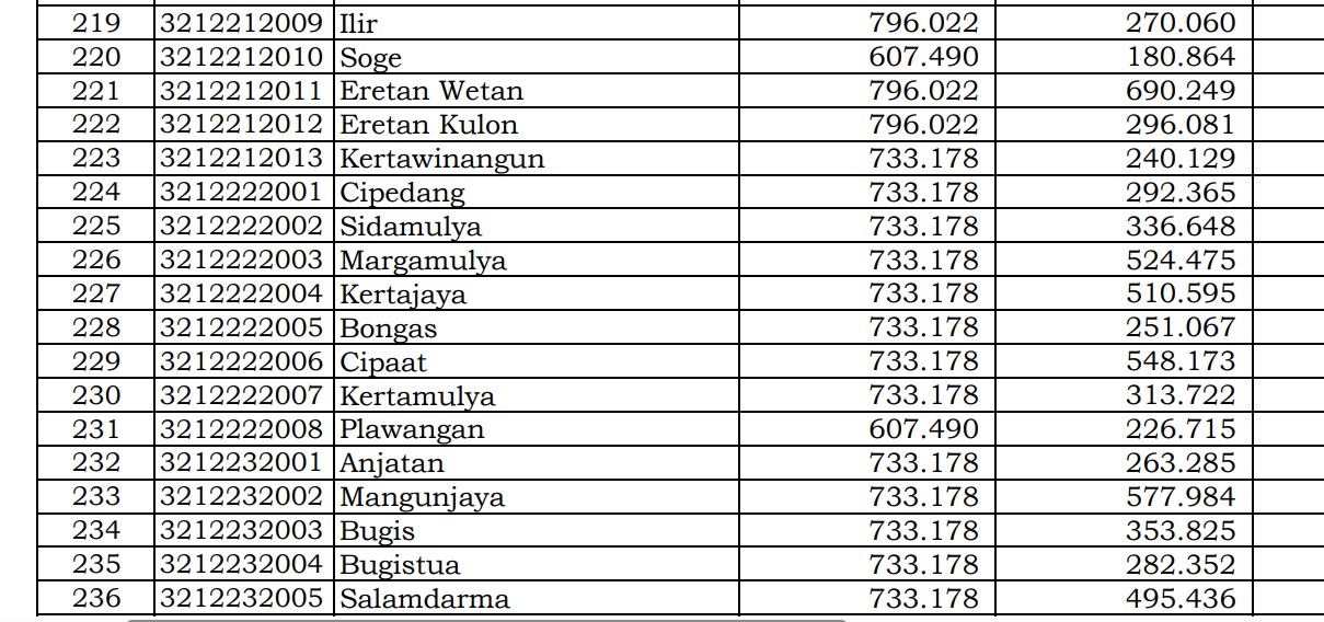 Rincian Dana Desa 2024 Indramayu 3, Jawa Barat! Cek Jawabannya di Sini