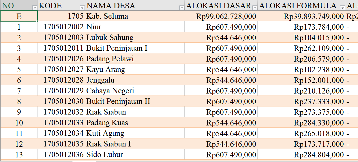 Tabel Dana Desa 2024 Kabupaten Seluma, Bengkulu: Simak Rinciannya di Sini